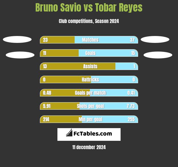 Bruno Savio vs Tobar Reyes h2h player stats