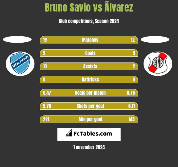 Bruno Savio vs Ãlvarez h2h player stats