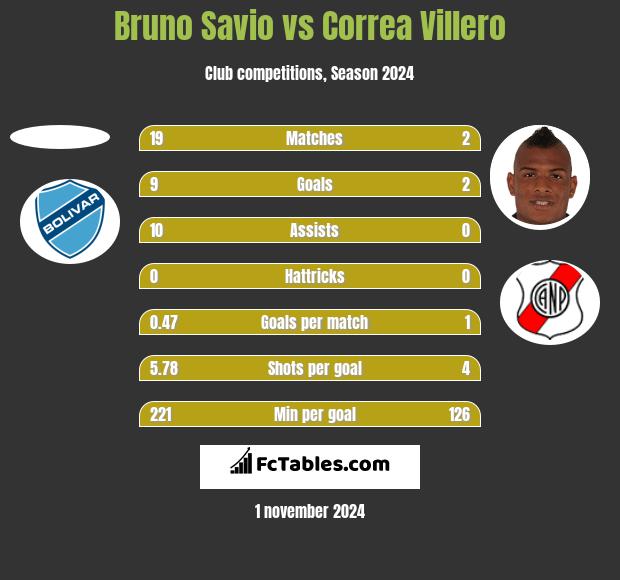 Bruno Savio vs Correa Villero h2h player stats