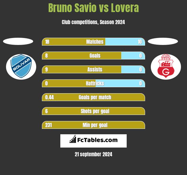 Bruno Savio vs Lovera h2h player stats