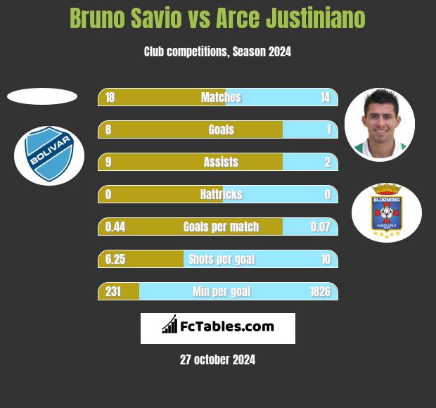 Bruno Savio vs Arce Justiniano h2h player stats