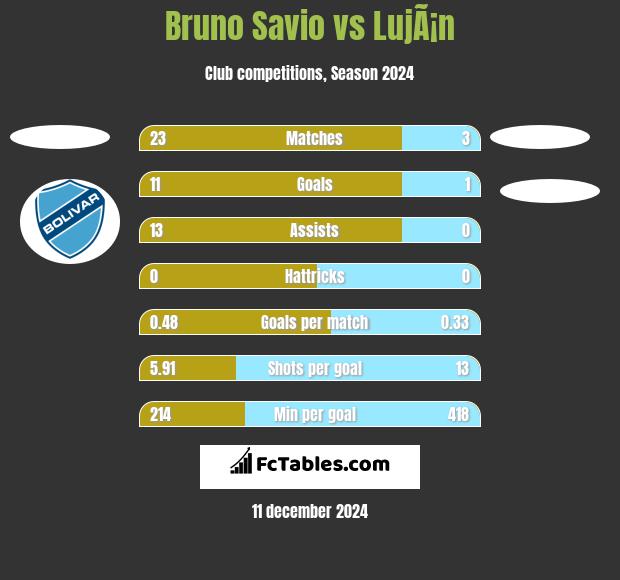 Bruno Savio vs LujÃ¡n h2h player stats