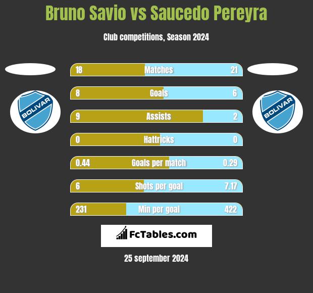 Bruno Savio vs Saucedo Pereyra h2h player stats