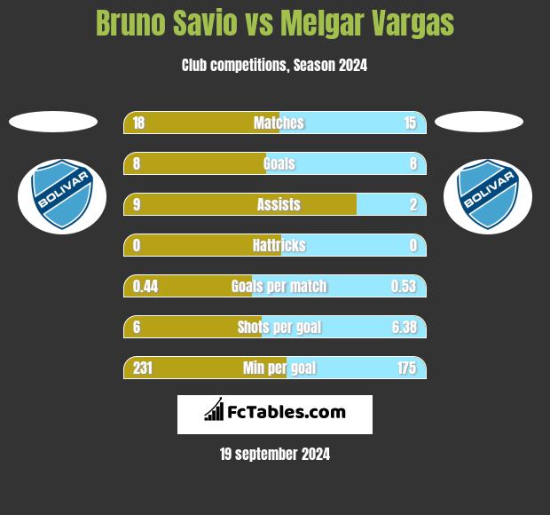 Bruno Savio vs Melgar Vargas h2h player stats