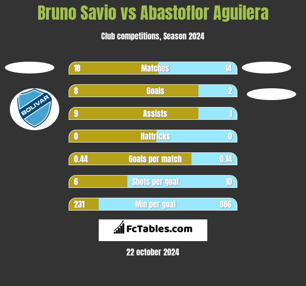 Bruno Savio vs Abastoflor Aguilera h2h player stats