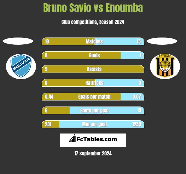 Bruno Savio vs Enoumba h2h player stats