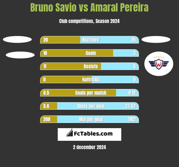 Bruno Savio vs Amaral Pereira h2h player stats