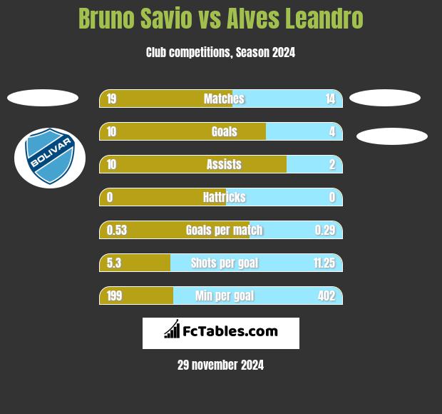 Bruno Savio vs Alves Leandro h2h player stats