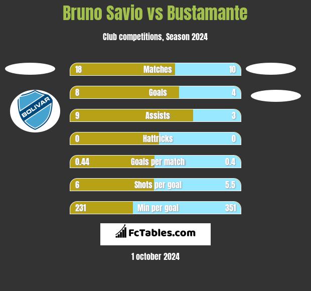 Bruno Savio vs Bustamante h2h player stats