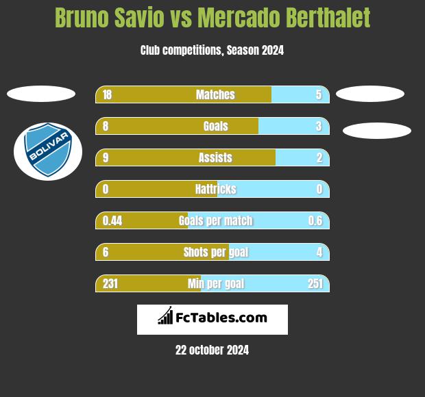 Bruno Savio vs Mercado Berthalet h2h player stats