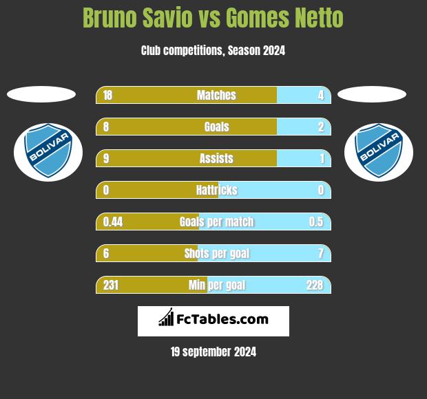 Bruno Savio vs Gomes Netto h2h player stats