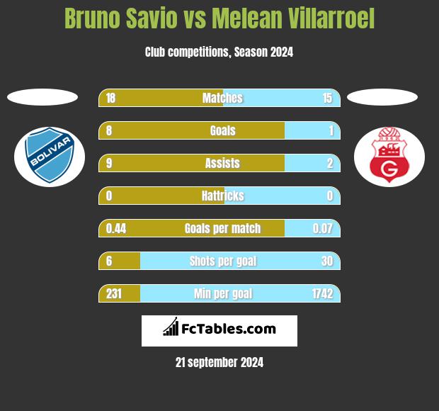 Bruno Savio vs Melean Villarroel h2h player stats