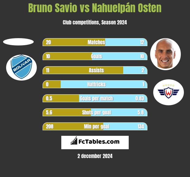 Bruno Savio vs Nahuelpán Osten h2h player stats