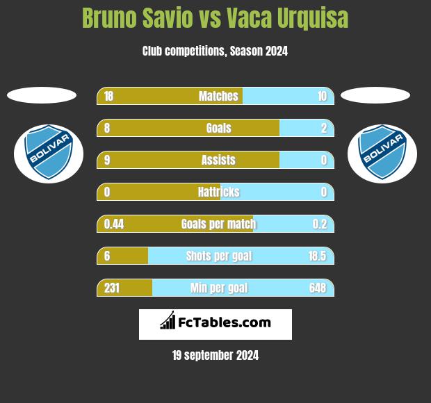 Bruno Savio vs Vaca Urquisa h2h player stats