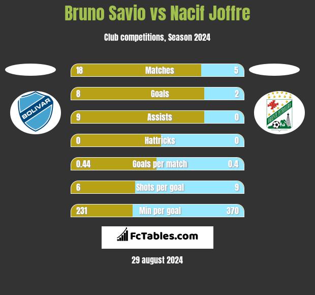 Bruno Savio vs Nacif Joffre h2h player stats