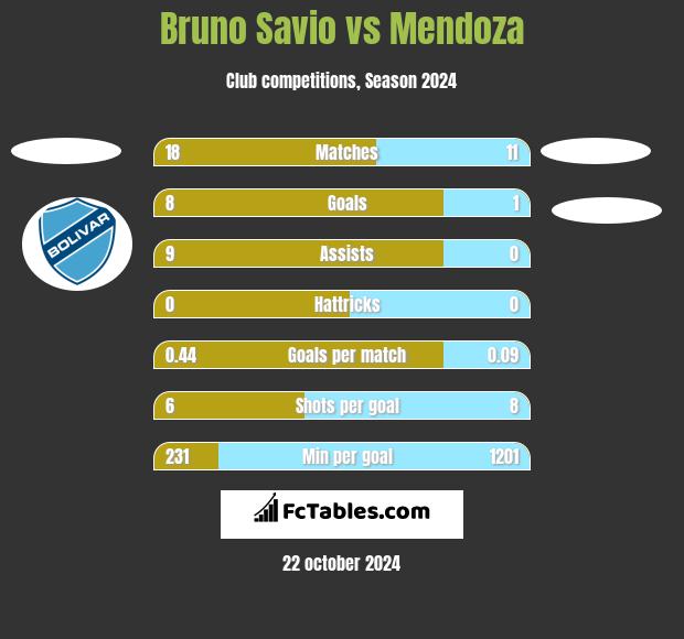 Bruno Savio vs Mendoza h2h player stats