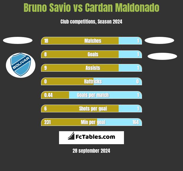 Bruno Savio vs Cardan Maldonado h2h player stats