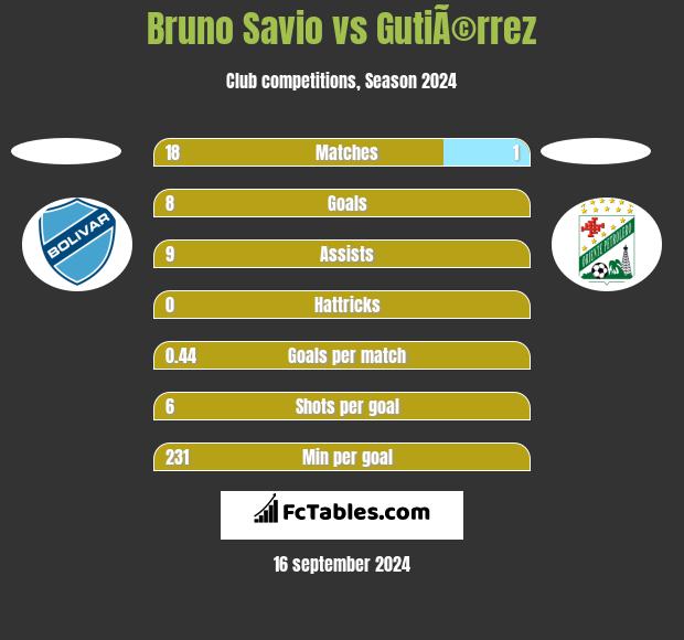 Bruno Savio vs GutiÃ©rrez h2h player stats