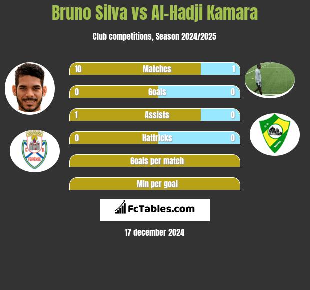 Bruno Silva vs Al-Hadji Kamara h2h player stats