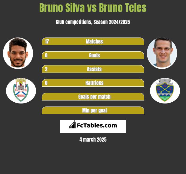 Bruno Silva vs Bruno Teles h2h player stats