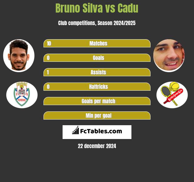 Bruno Silva vs Cadu h2h player stats