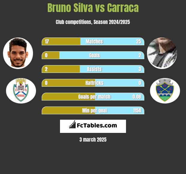 Bruno Silva vs Carraca h2h player stats