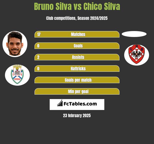 Bruno Silva vs Chico Silva h2h player stats