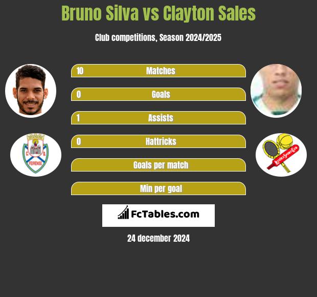 Bruno Silva vs Clayton Sales h2h player stats