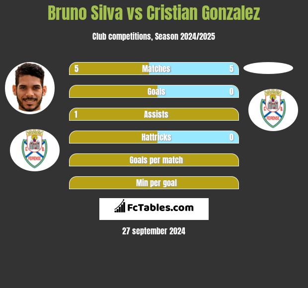 Bruno Silva vs Cristian Gonzalez h2h player stats