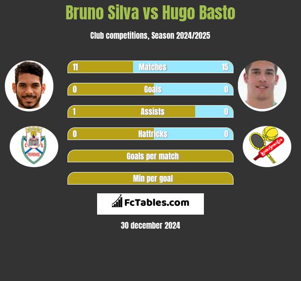 Bruno Silva vs Hugo Basto h2h player stats