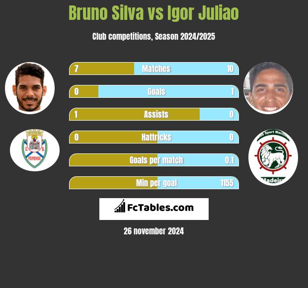 Bruno Silva vs Igor Juliao h2h player stats