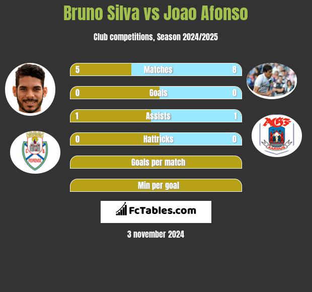 Bruno Silva vs Joao Afonso h2h player stats