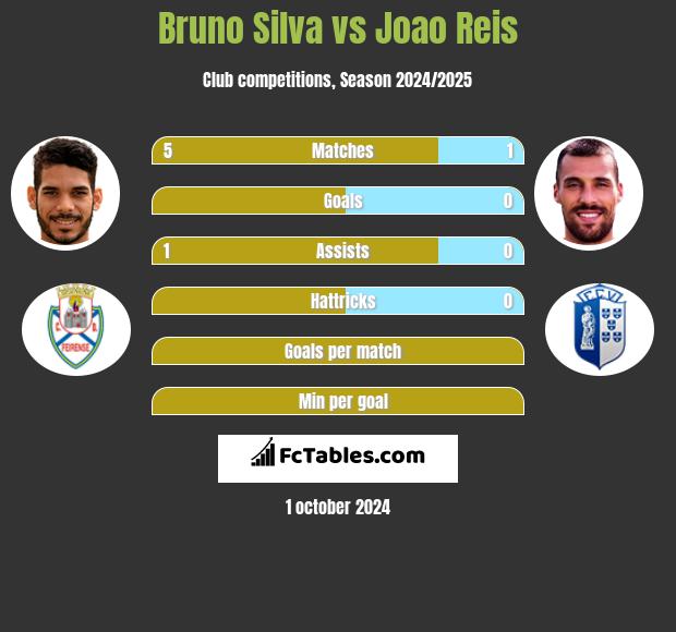 Bruno Silva vs Joao Reis h2h player stats