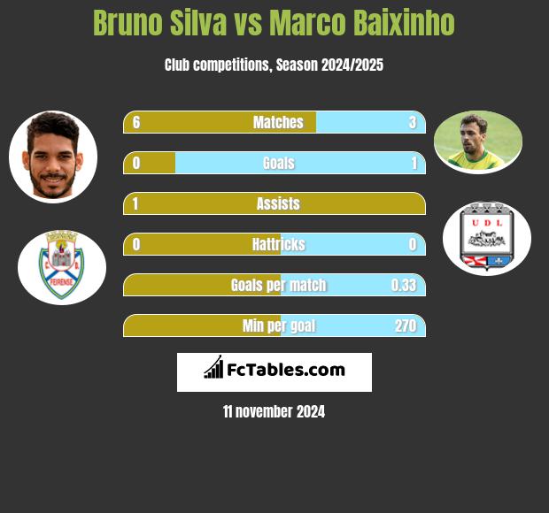 Bruno Silva vs Marco Baixinho h2h player stats