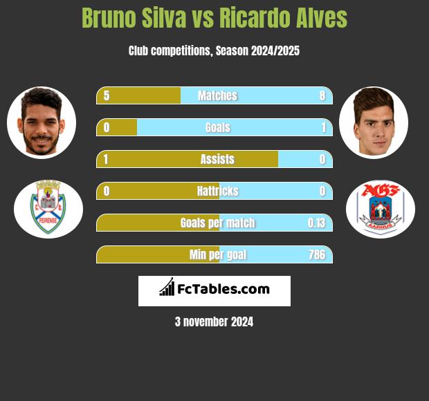 Bruno Silva vs Ricardo Alves h2h player stats