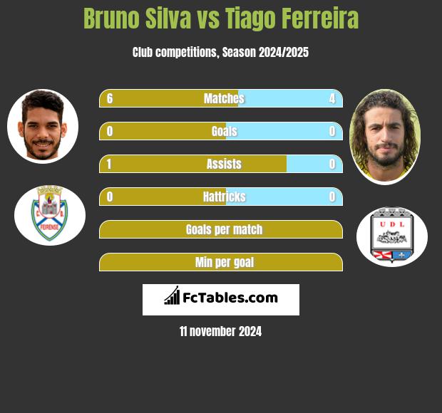 Bruno Silva vs Tiago Ferreira h2h player stats