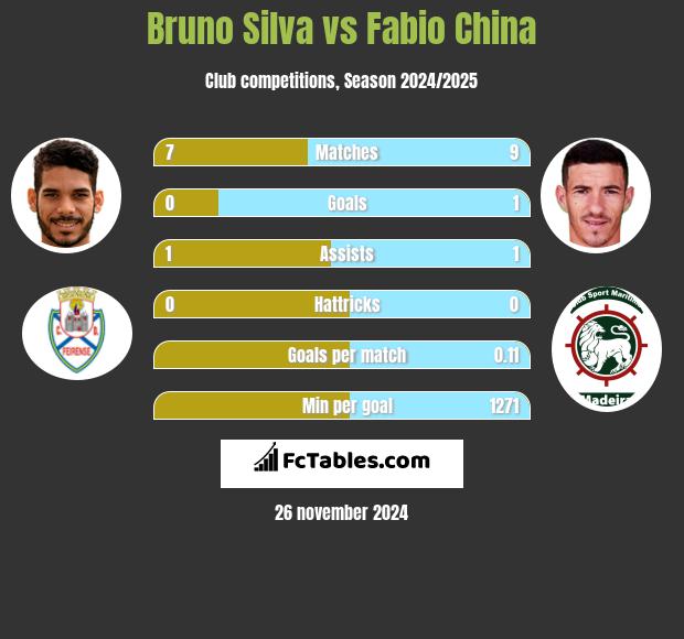 Bruno Silva vs Fabio China h2h player stats