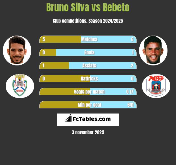 Bruno Silva vs Bebeto h2h player stats