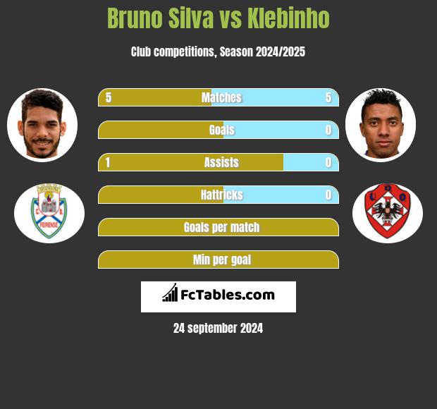 Bruno Silva vs Klebinho h2h player stats