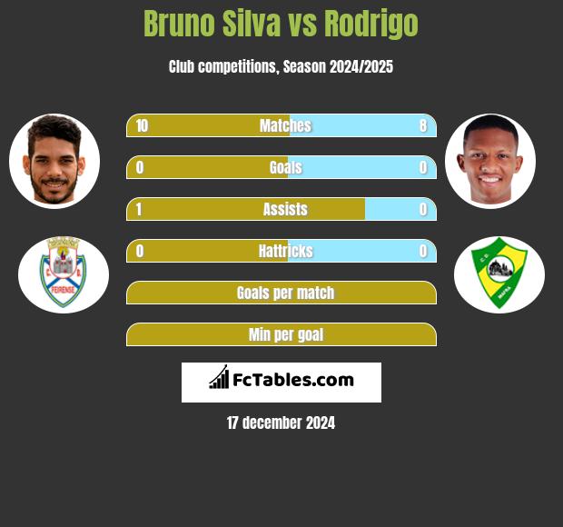 Bruno Silva vs Rodrigo h2h player stats