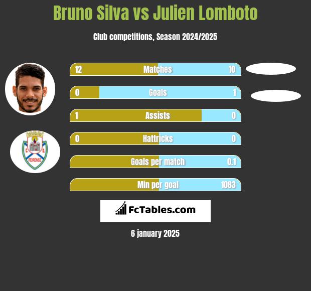 Bruno Silva vs Julien Lomboto h2h player stats