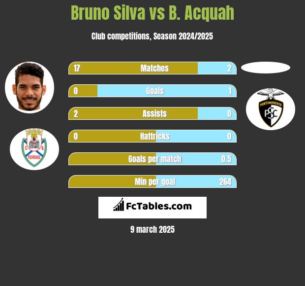 Bruno Silva vs B. Acquah h2h player stats