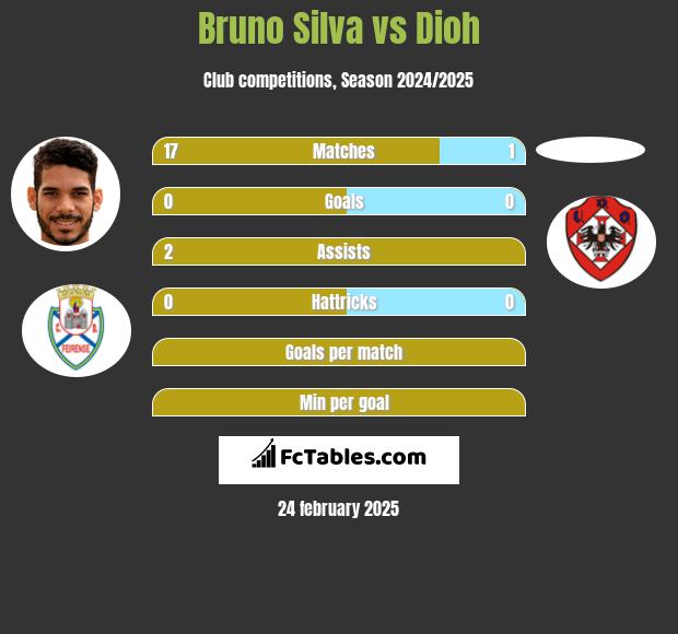 Bruno Silva vs Dioh h2h player stats