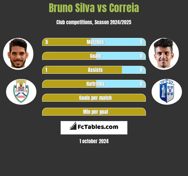 Bruno Silva vs Correia h2h player stats