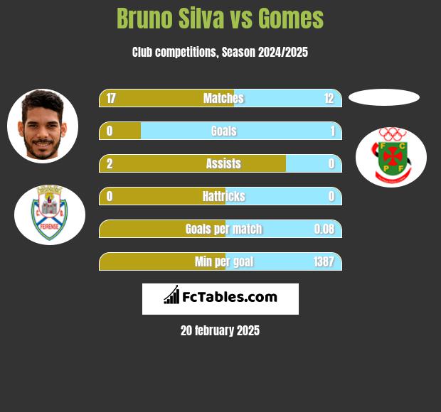 Bruno Silva vs Gomes h2h player stats