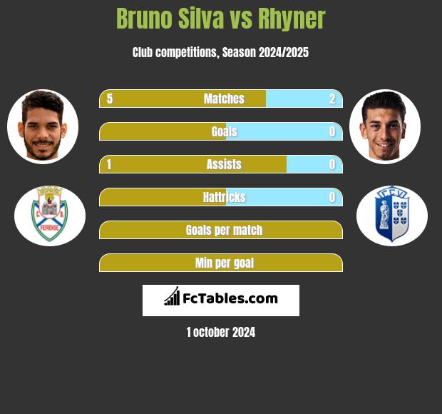 Bruno Silva vs Rhyner h2h player stats