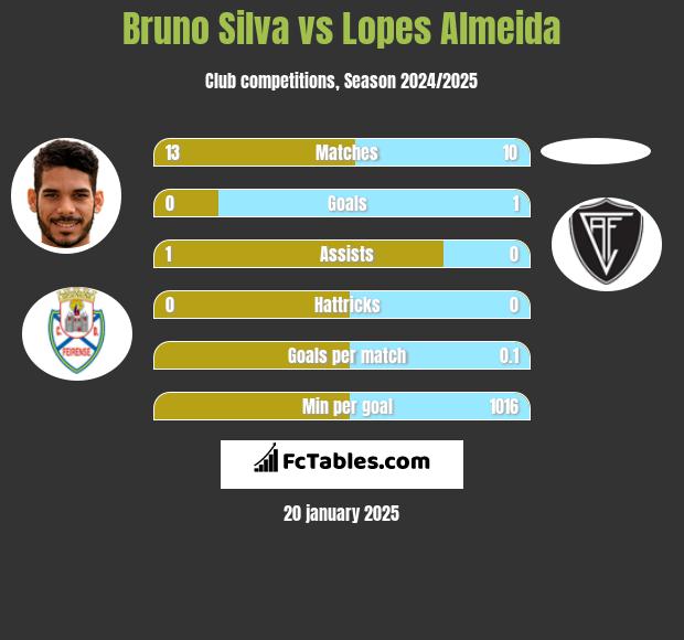 Bruno Silva vs Lopes Almeida h2h player stats