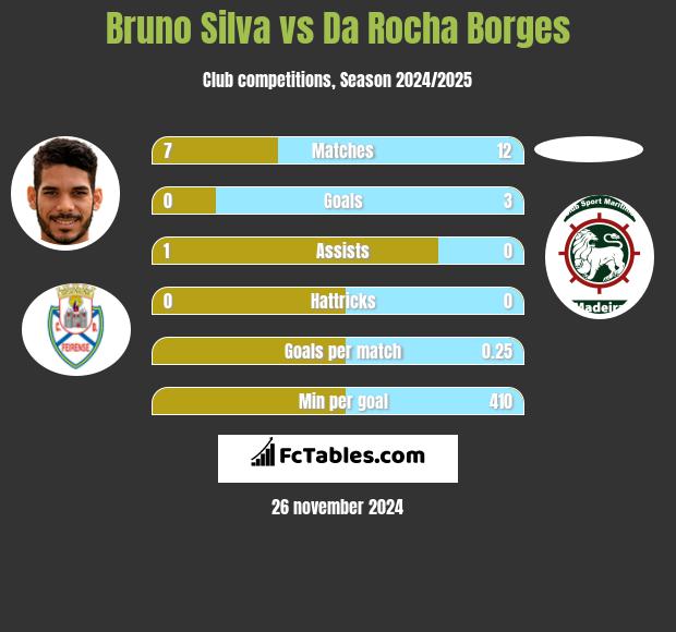 Bruno Silva vs Da Rocha Borges h2h player stats