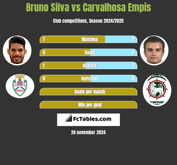 Bruno Silva vs Carvalhosa Empis h2h player stats