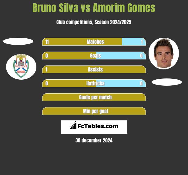 Bruno Silva vs Amorim Gomes h2h player stats